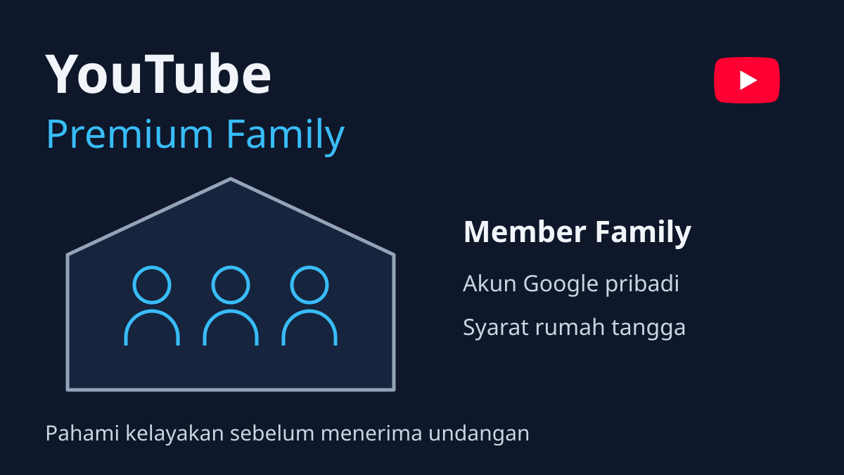 Ilustrasi anggota YouTube Premium Family dalam satu rumah tangga dengan akun Google pribadi.